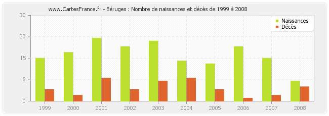 Béruges : Nombre de naissances et décès de 1999 à 2008