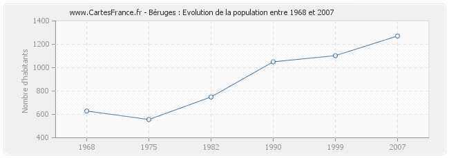 Population Béruges