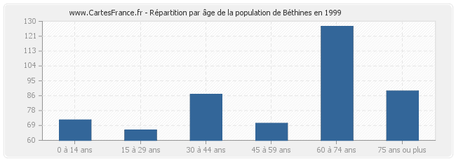 Répartition par âge de la population de Béthines en 1999