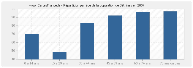 Répartition par âge de la population de Béthines en 2007