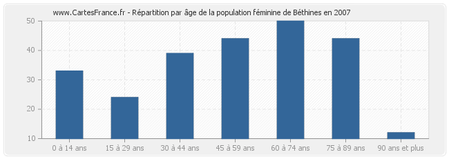 Répartition par âge de la population féminine de Béthines en 2007