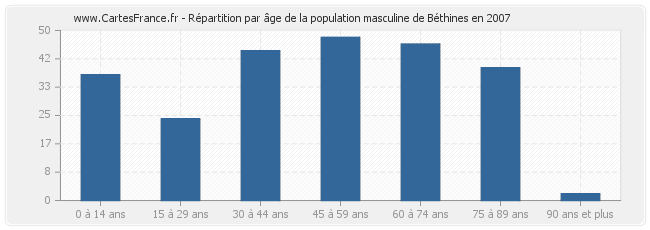 Répartition par âge de la population masculine de Béthines en 2007