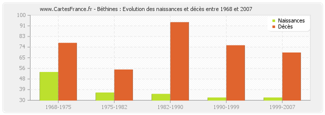 Béthines : Evolution des naissances et décès entre 1968 et 2007