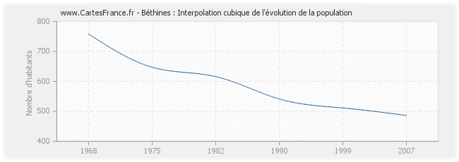 Béthines : Interpolation cubique de l'évolution de la population
