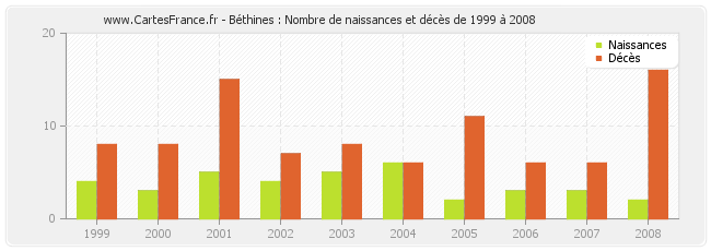 Béthines : Nombre de naissances et décès de 1999 à 2008