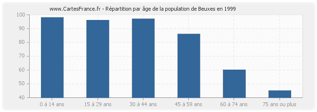 Répartition par âge de la population de Beuxes en 1999