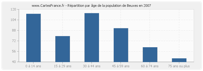 Répartition par âge de la population de Beuxes en 2007