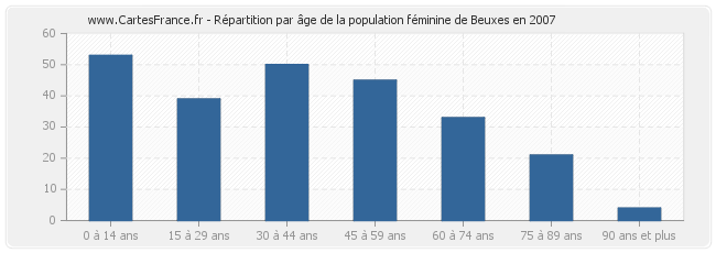 Répartition par âge de la population féminine de Beuxes en 2007