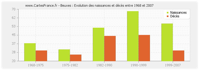 Beuxes : Evolution des naissances et décès entre 1968 et 2007