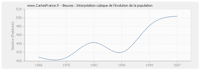 Beuxes : Interpolation cubique de l'évolution de la population