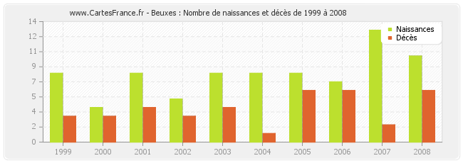 Beuxes : Nombre de naissances et décès de 1999 à 2008