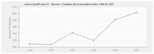 Population Beuxes