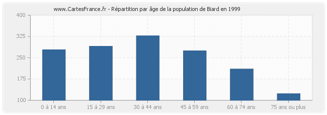 Répartition par âge de la population de Biard en 1999