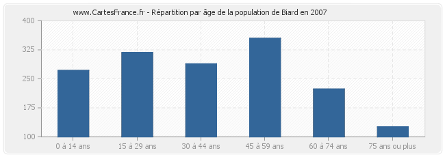 Répartition par âge de la population de Biard en 2007
