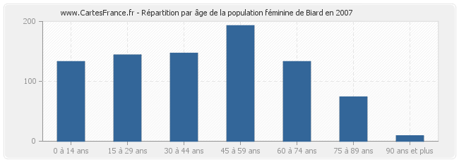 Répartition par âge de la population féminine de Biard en 2007
