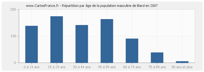 Répartition par âge de la population masculine de Biard en 2007