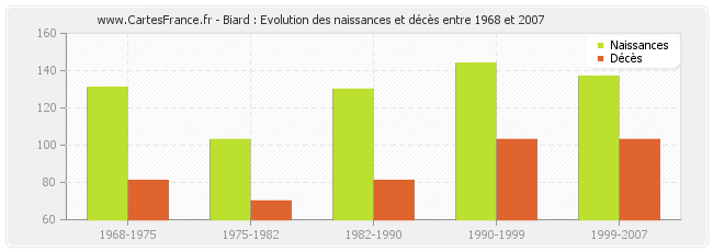 Biard : Evolution des naissances et décès entre 1968 et 2007