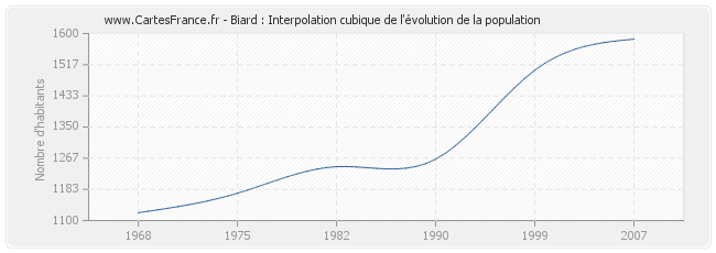 Biard : Interpolation cubique de l'évolution de la population