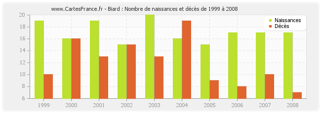 Biard : Nombre de naissances et décès de 1999 à 2008