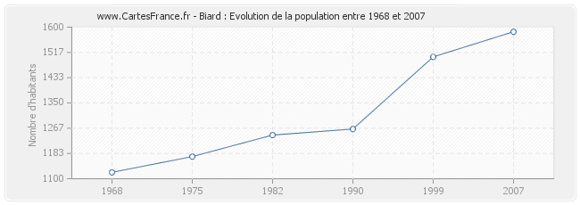 Population Biard