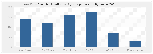 Répartition par âge de la population de Bignoux en 2007