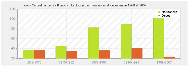 Bignoux : Evolution des naissances et décès entre 1968 et 2007