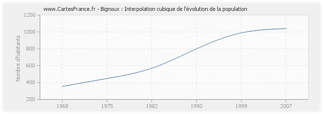 Bignoux : Interpolation cubique de l'évolution de la population