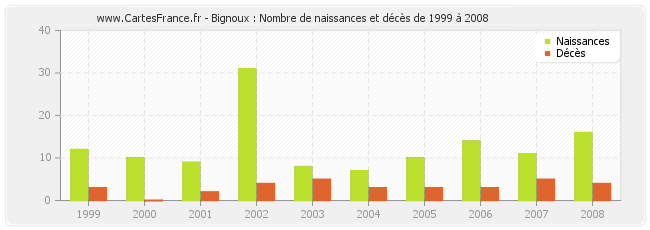 Bignoux : Nombre de naissances et décès de 1999 à 2008