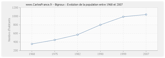 Population Bignoux