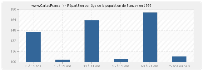 Répartition par âge de la population de Blanzay en 1999