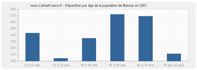 Répartition par âge de la population de Blanzay en 2007