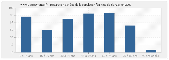 Répartition par âge de la population féminine de Blanzay en 2007