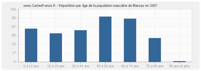 Répartition par âge de la population masculine de Blanzay en 2007