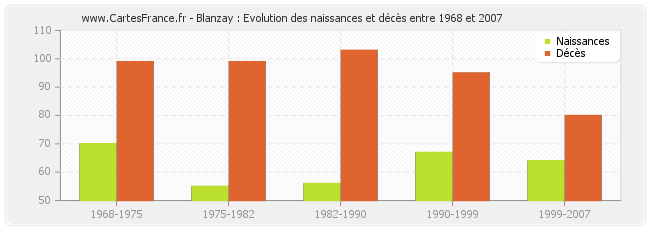 Blanzay : Evolution des naissances et décès entre 1968 et 2007