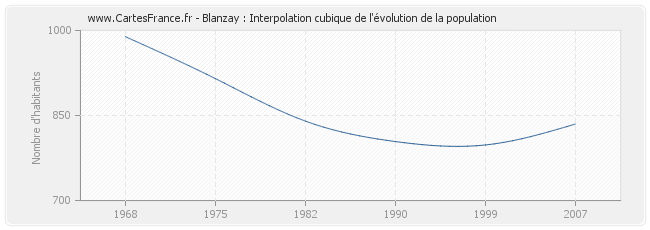 Blanzay : Interpolation cubique de l'évolution de la population