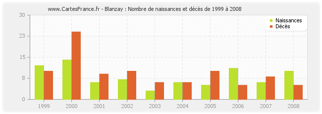 Blanzay : Nombre de naissances et décès de 1999 à 2008