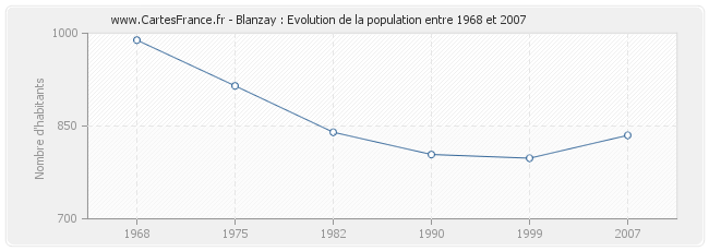 Population Blanzay