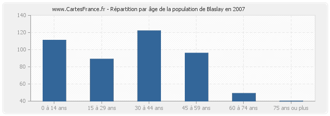 Répartition par âge de la population de Blaslay en 2007