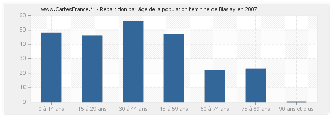 Répartition par âge de la population féminine de Blaslay en 2007