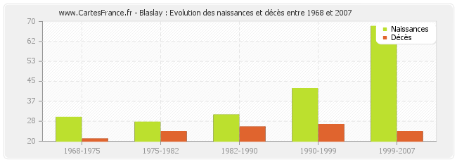 Blaslay : Evolution des naissances et décès entre 1968 et 2007
