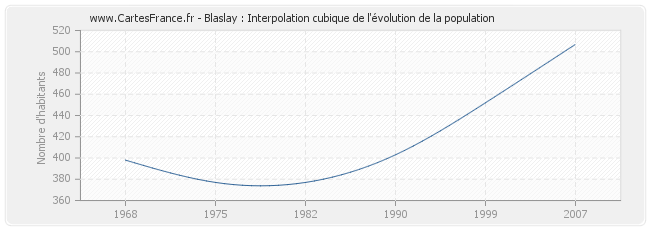 Blaslay : Interpolation cubique de l'évolution de la population