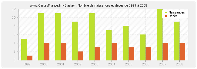 Blaslay : Nombre de naissances et décès de 1999 à 2008