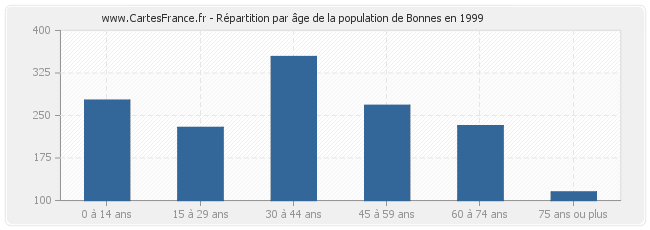 Répartition par âge de la population de Bonnes en 1999
