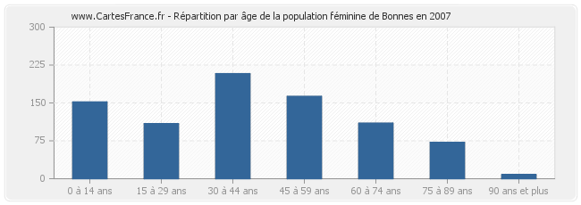 Répartition par âge de la population féminine de Bonnes en 2007