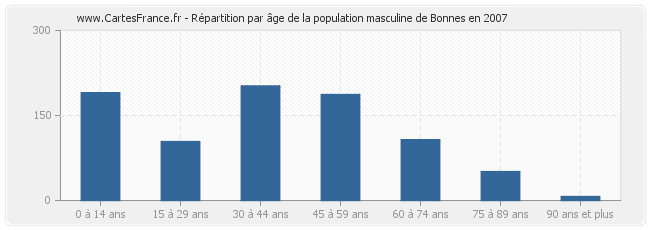 Répartition par âge de la population masculine de Bonnes en 2007