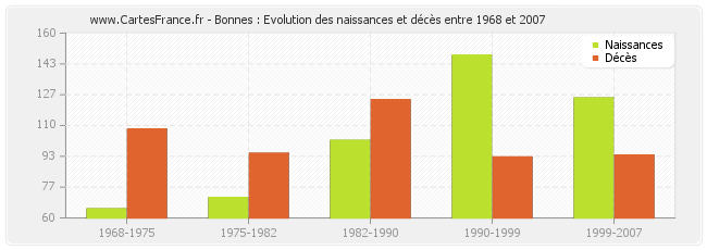 Bonnes : Evolution des naissances et décès entre 1968 et 2007