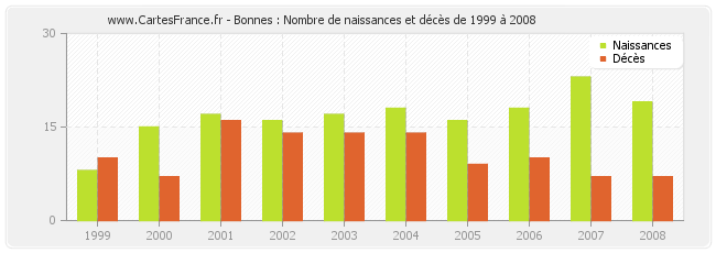 Bonnes : Nombre de naissances et décès de 1999 à 2008
