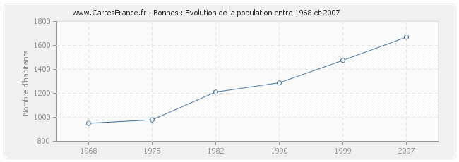 Population Bonnes