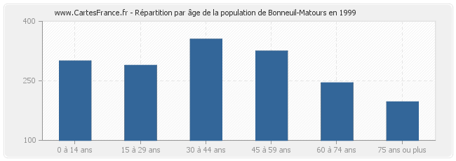Répartition par âge de la population de Bonneuil-Matours en 1999