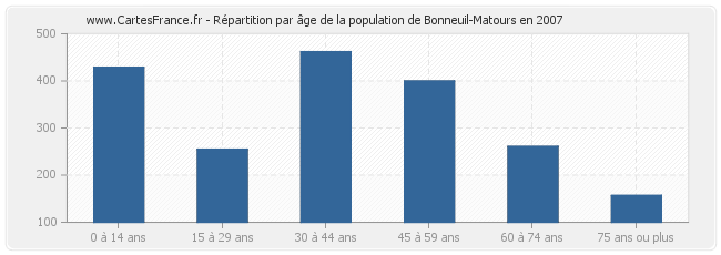Répartition par âge de la population de Bonneuil-Matours en 2007